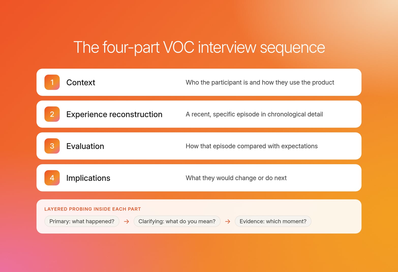 Four numbered steps on an orange gradient for the VOC interview sequence, plus the layered probes asked inside each part