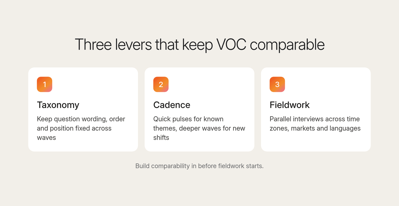 Three numbered cards on cream for the levers that keep VOC comparable over time: taxonomy, cadence and fieldwork