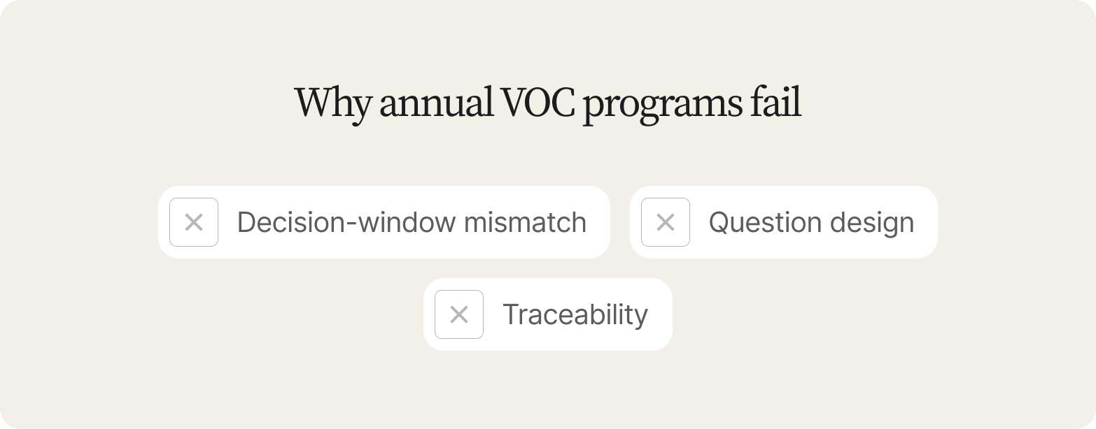 Beige card titled Why annual VOC programs fail, with three items each marked by an X: Decision-window mismatch, Question design, Traceability