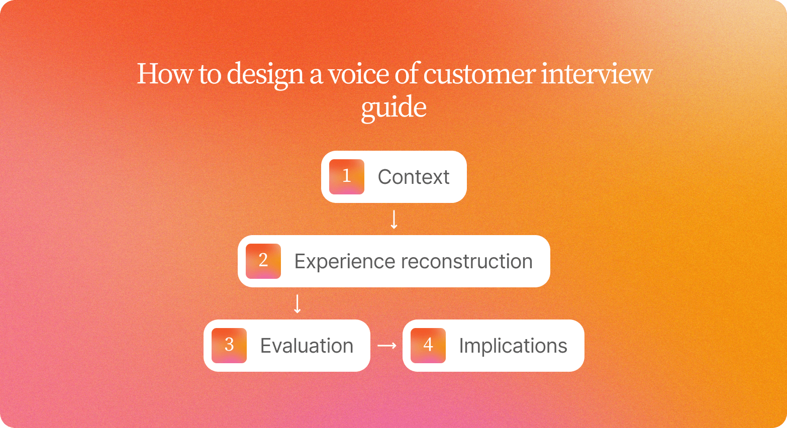 Orange gradient flow chart titled How to design a voice of customer interview guide, with four numbered steps connected by arrows: 1 Context, 2 Experience reconstruction, 3 Evaluation, 4 Implications