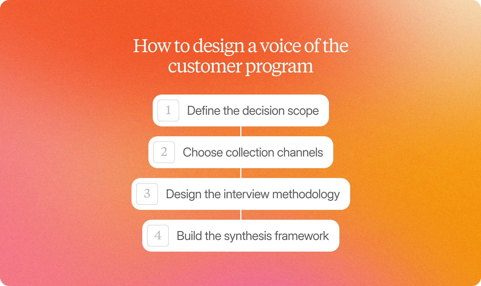 Four numbered steps on an orange gradient: define the decision scope, choose channels, design interviews, build the synthesis framework
