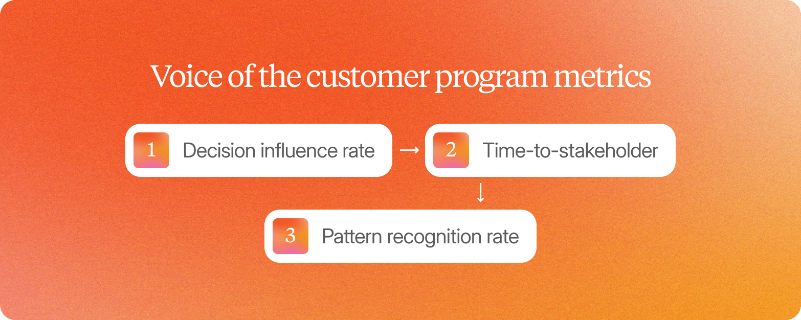 Three VOC program metrics on an orange gradient, linked by arrows: decision influence rate, time-to-stakeholder, pattern recognition rate