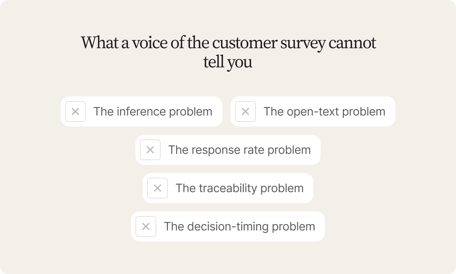 Five crossed-out cards naming the inference, open-text, response rate, traceability and decision-timing problems of VoC surveys