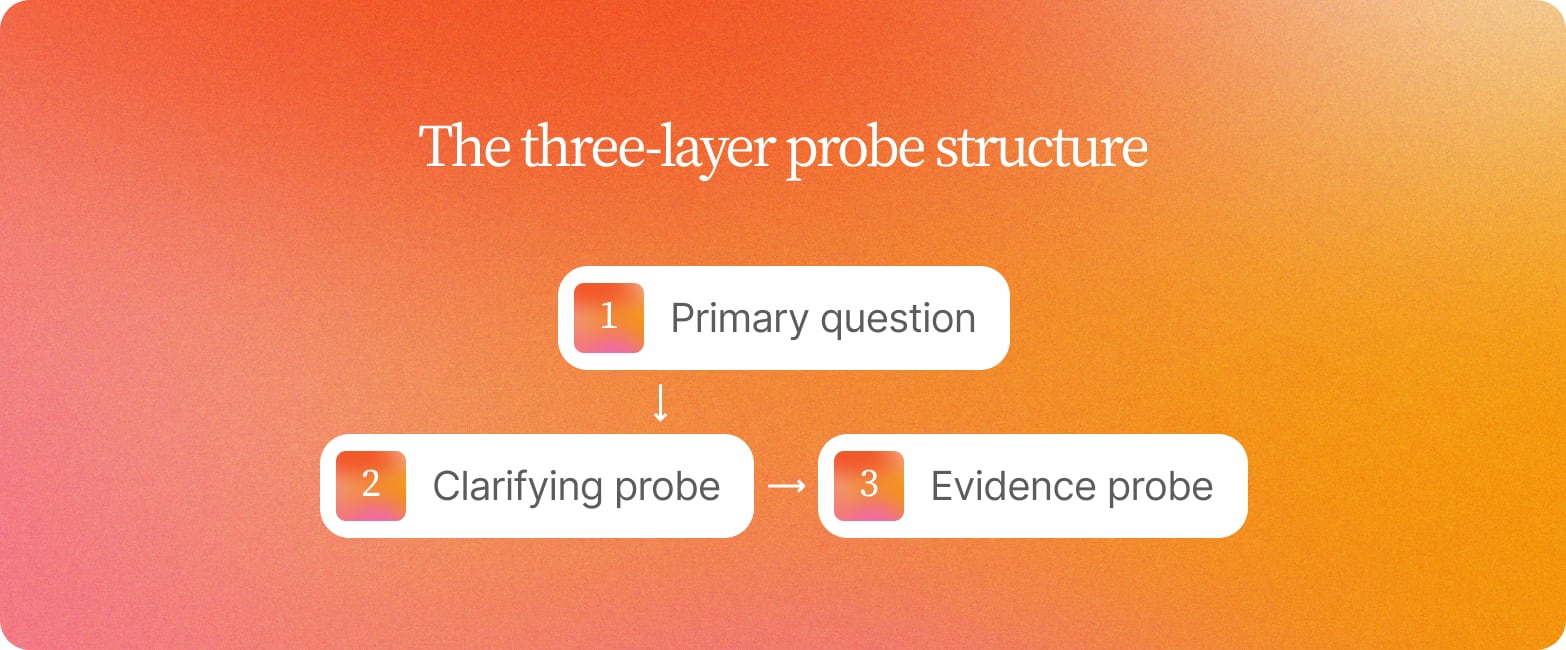 Primary question leading to a clarifying probe, then an evidence probe, shown as three numbered cards on an orange gradient
