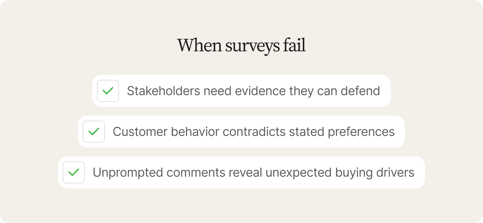 Three checked statements on a beige card under the heading When surveys fail: stakeholders need evidence they can defend, customer behavior contradicts stated preferences, unprompted comments reveal unexpected buying drivers