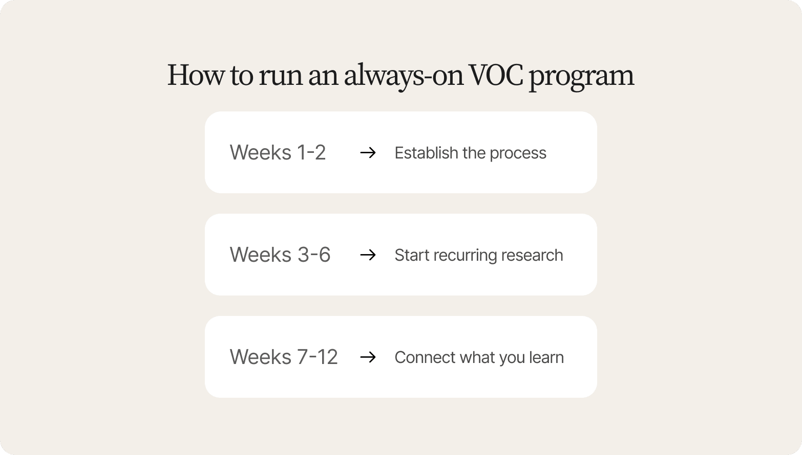 Three white rows on a beige card under the heading How to run an always-on VOC program: weeks 1 to 2 establish the process, weeks 3 to 6 start recurring research, weeks 7 to 12 connect what you learn