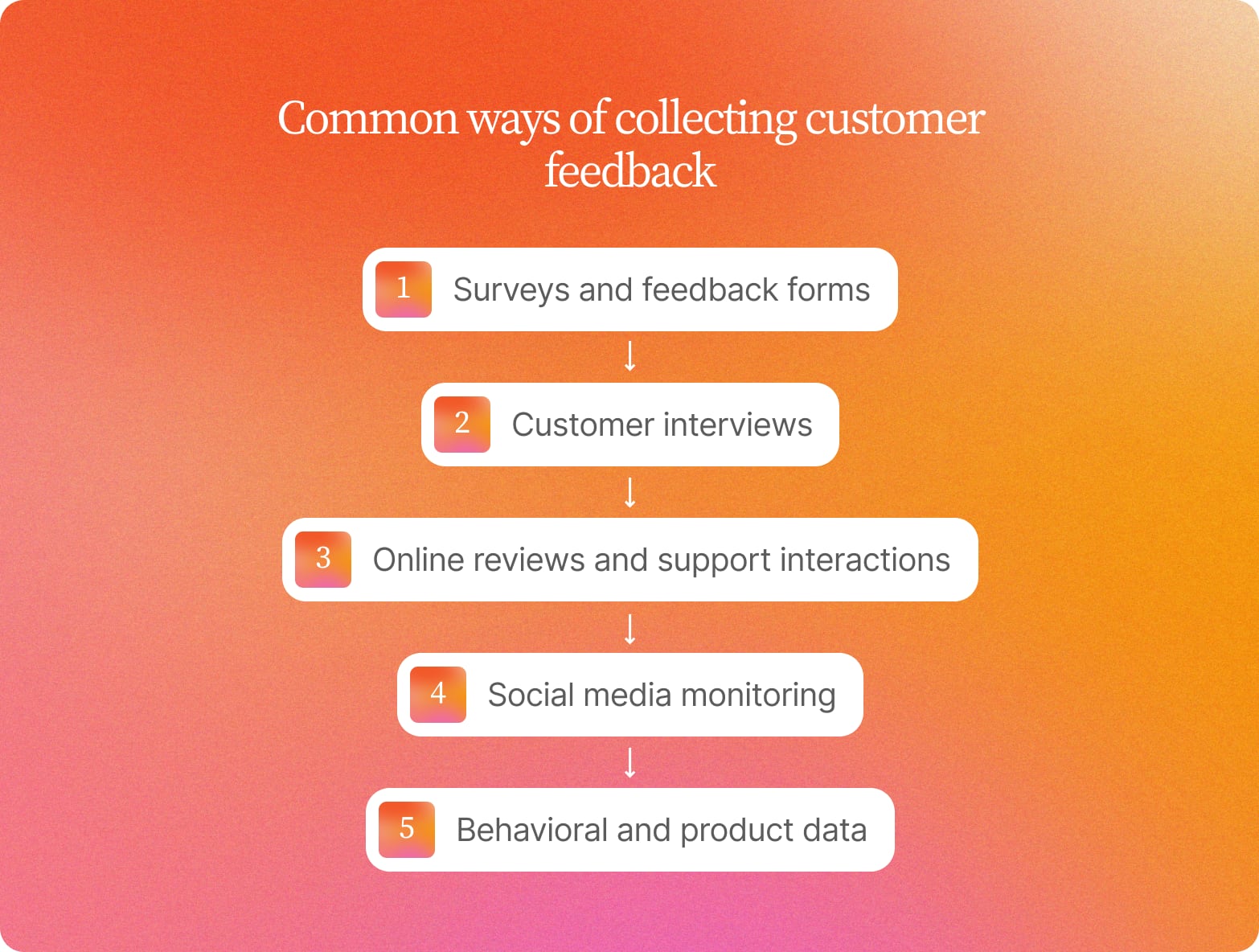Orange gradient graphic listing five common ways of collecting customer feedback, from surveys and interviews to reviews, social media and behavioral data
