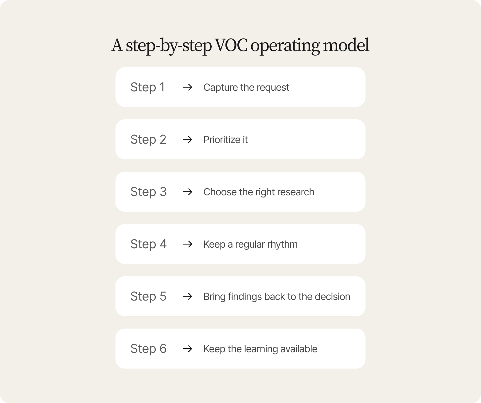 Cream graphic titled A step-by-step VOC operating model, showing six steps from capturing the request to keeping the learning available