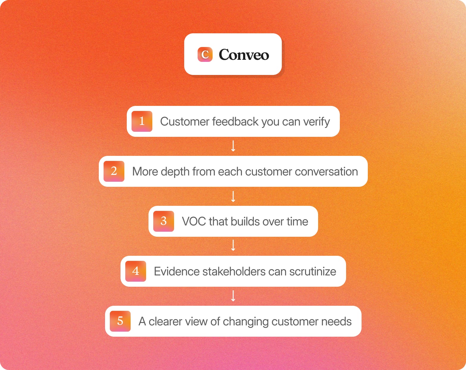 Conveo logo above five numbered points on an orange gradient, from customer feedback you can verify to a clearer view of changing customer needs