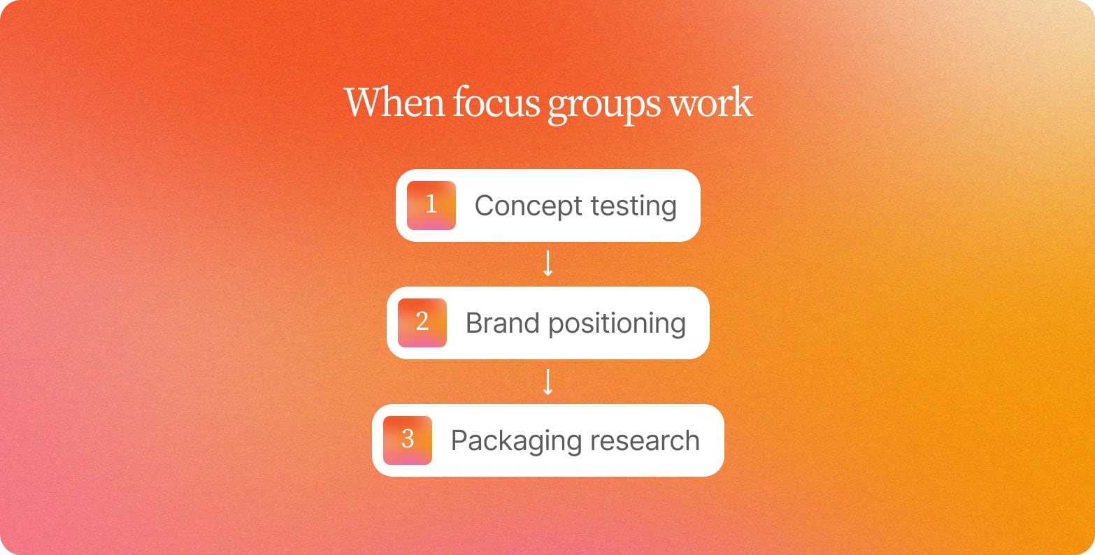 Orange gradient graphic titled When focus groups work, listing 1 concept testing, 2 brand positioning and 3 packaging research