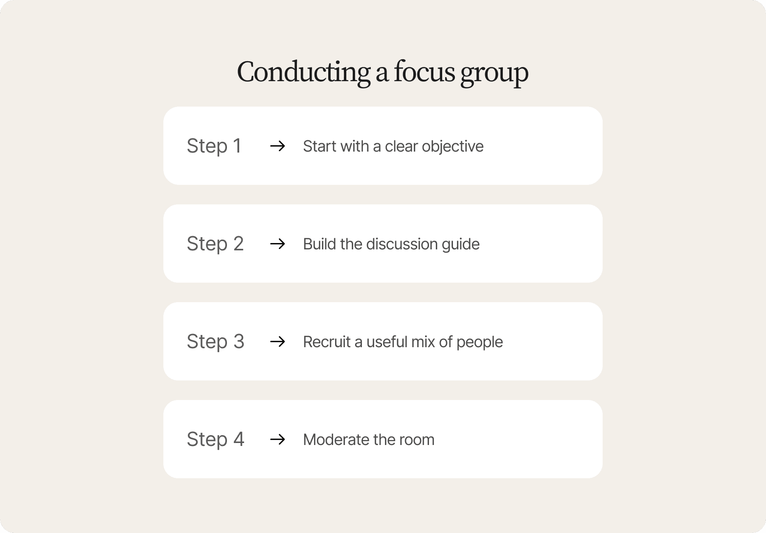 Cream graphic titled Conducting a focus group with four steps: set a clear objective, build the guide, recruit a useful mix, moderate the room