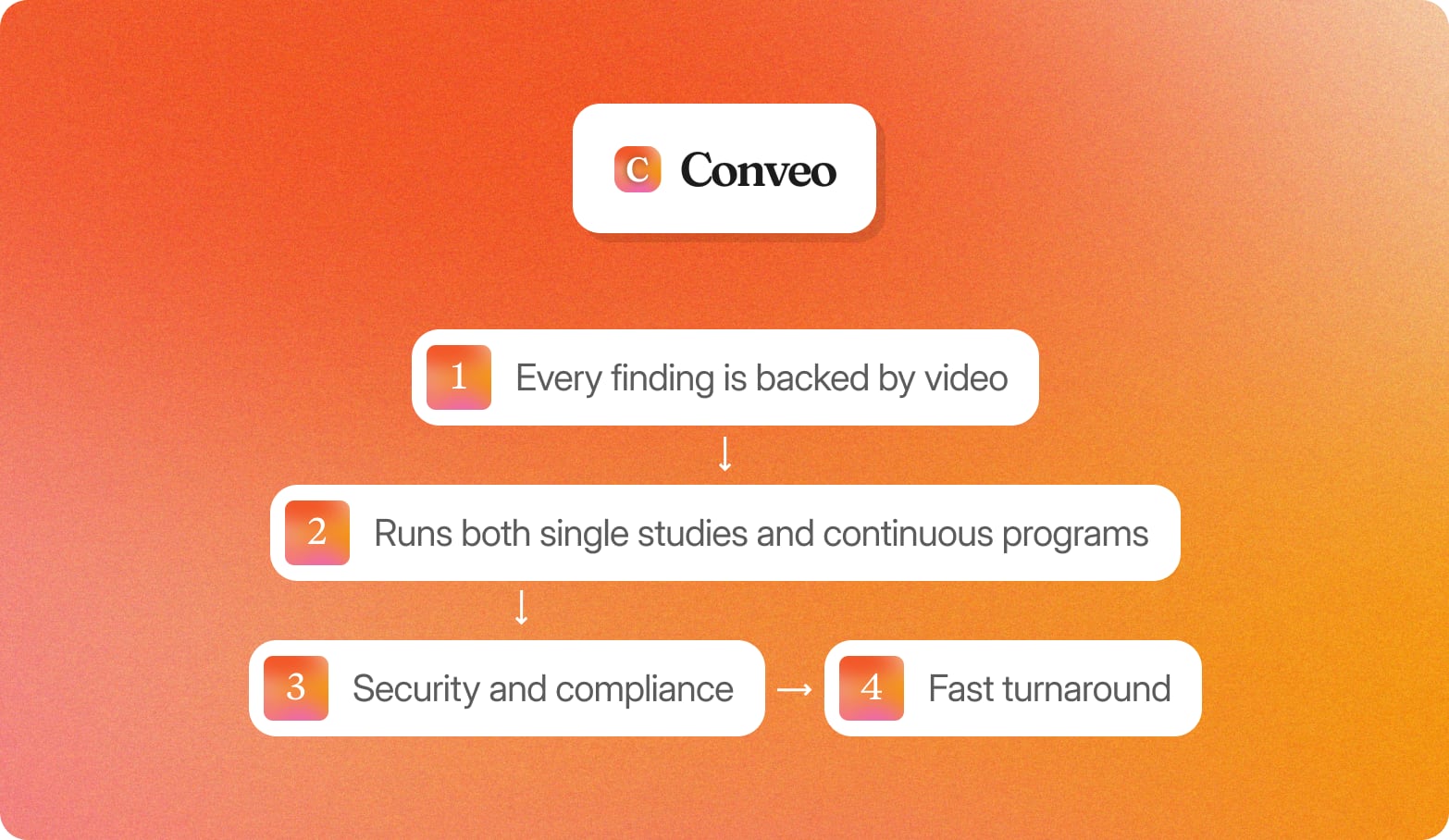 Conveo logo above four numbered cards on an orange gradient: video-backed findings, single and continuous studies, security, fast turnaround