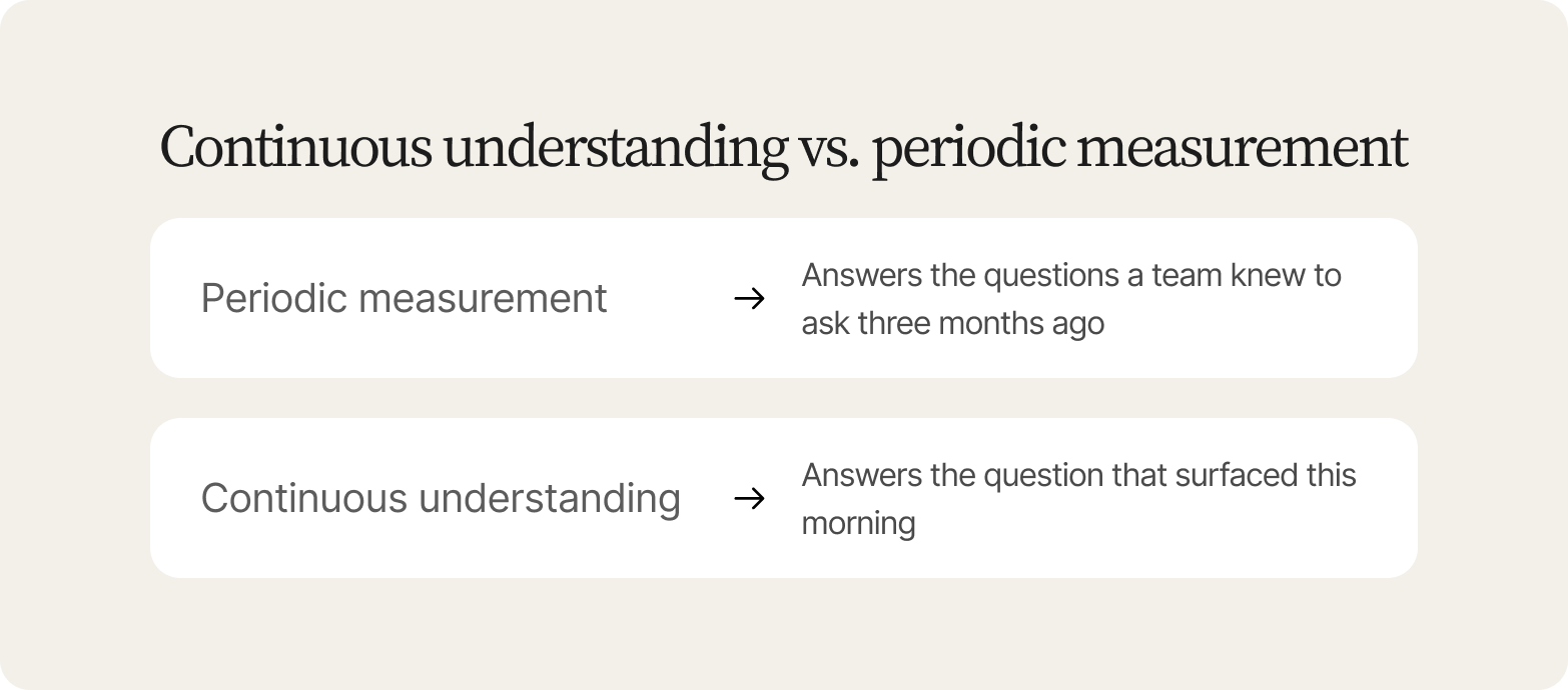 Comparison card: periodic measurement answers questions asked three months ago, continuous understanding answers the question from this morning