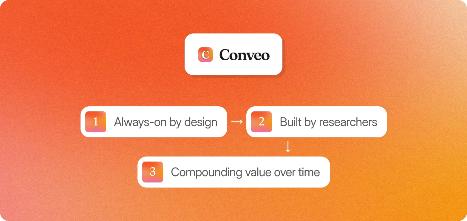 Conveo logo above three linked steps: always-on by design, built by researchers, and compounding value over time