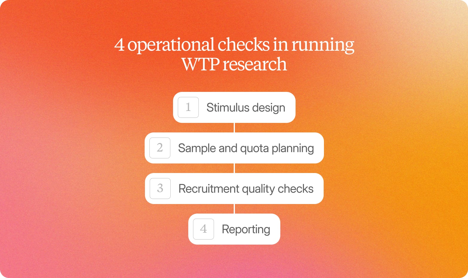 Four numbered steps on an orange gradient: stimulus design, sample and quota planning, recruitment quality checks, and reporting
