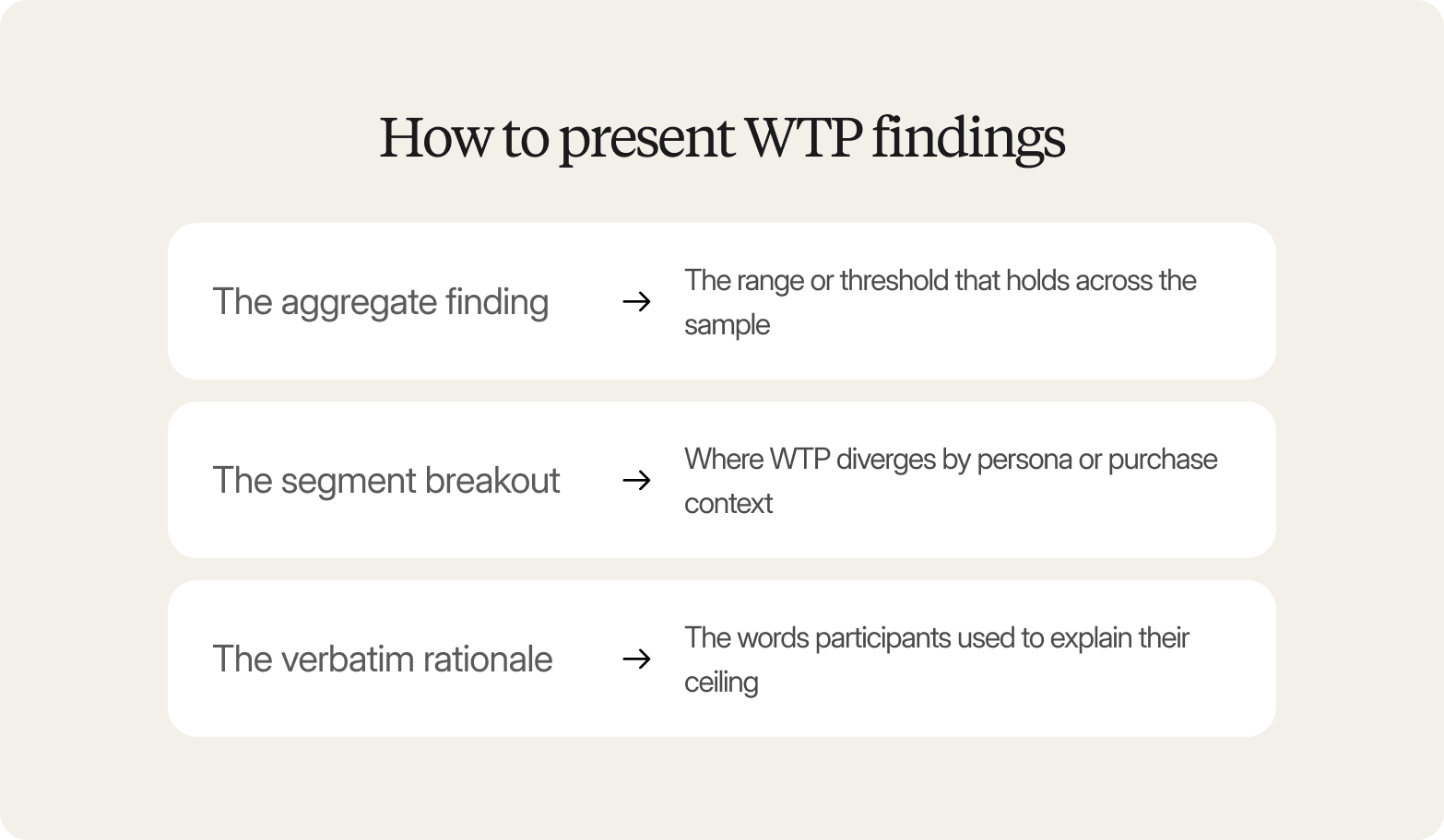Three rows on a beige background: the aggregate finding, the segment breakout, and the verbatim rationale, each paired with a short description