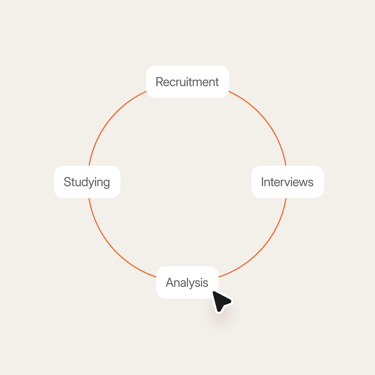 A UI illustration on a light cream background showing four white pill-shaped labels positioned around an orange circle outline: "Recruitment" (top), "Interviews" (right), "Analysis" (bottom, with a cursor arrow icon), and "Studying" (left).