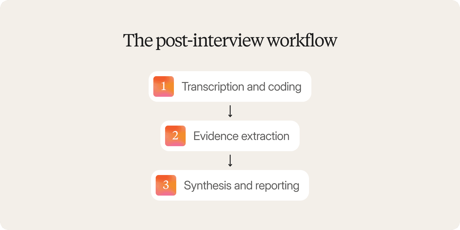 Diagram titled "The post-interview workflow" showing three sequential steps: transcription and coding, evidence extraction, and synthesis and reporting