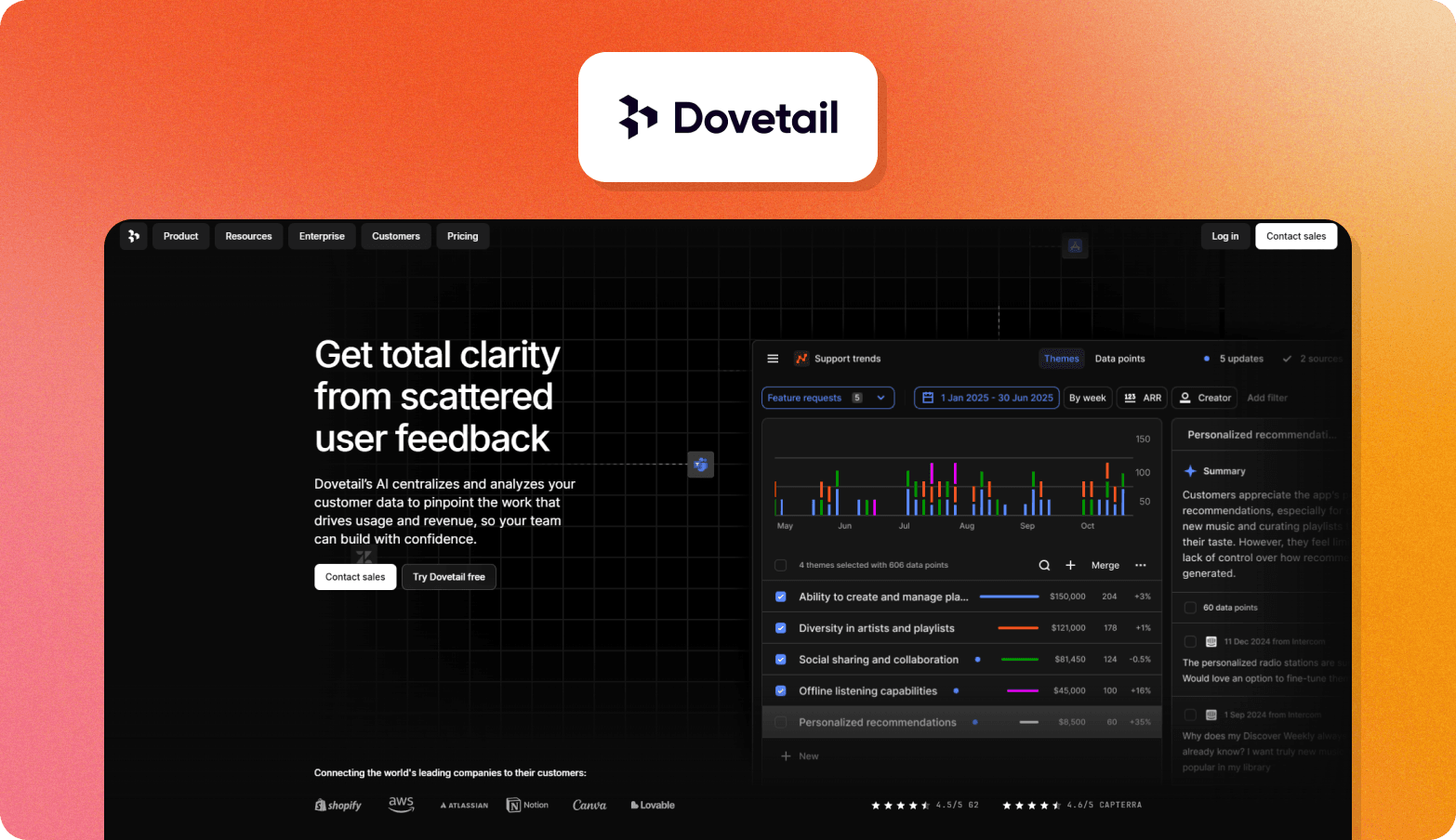 Dovetail homepage with the headline "Get total clarity from scattered user feedback," showing a dark-themed dashboard with a feedback trends bar chart and a personalized recommendations summary panel.