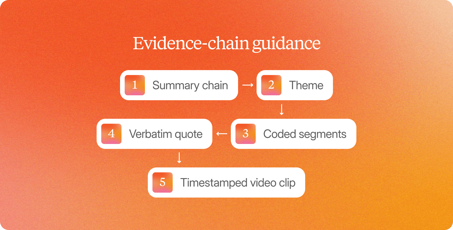 "Flowchart titled Evidence-Chain Guidance with five numbered steps connected by arrows: summary chain, theme, coded segments, verbatim quote, and timestamped video clip"
