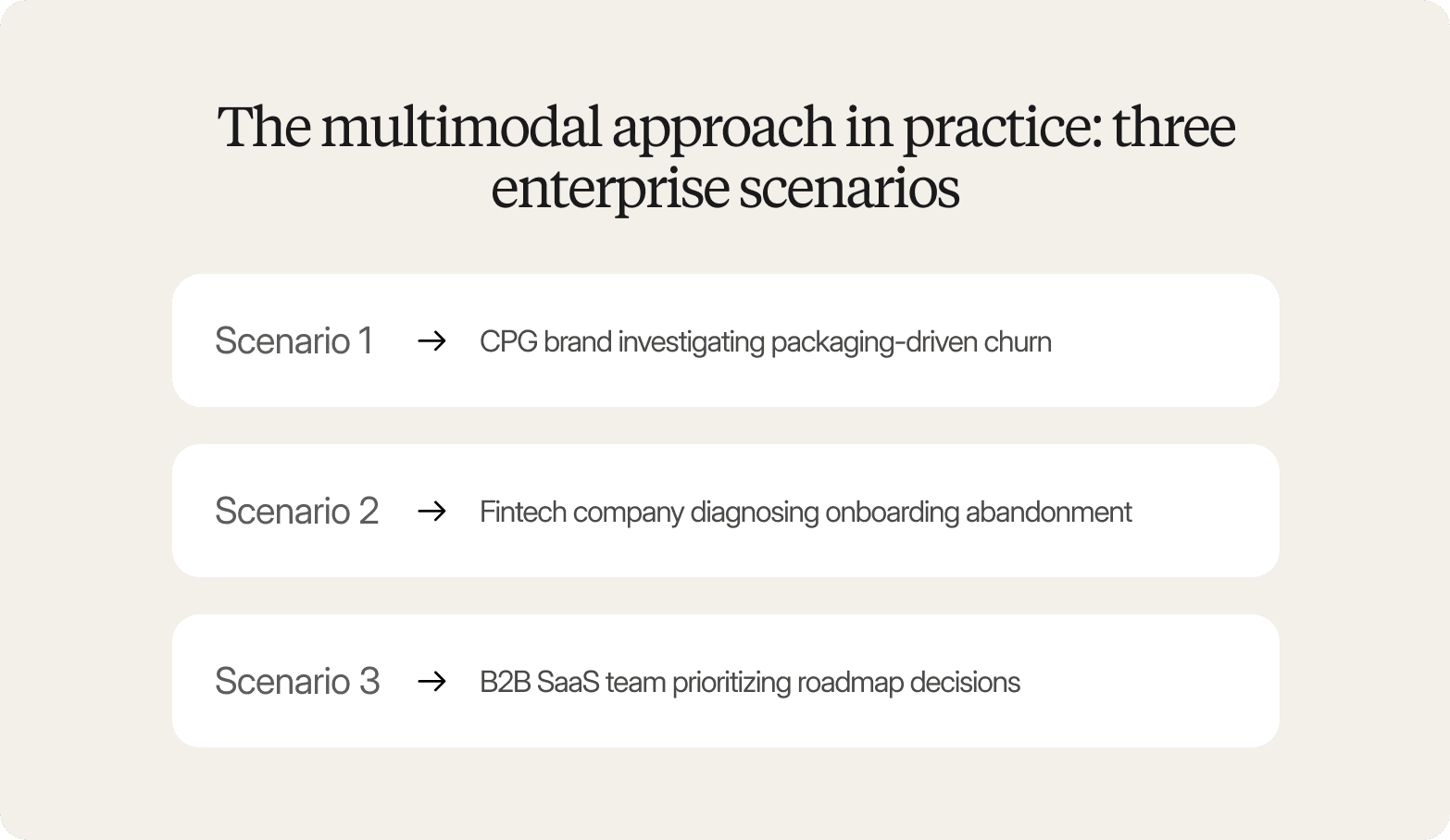 A three-item list graphic on a warm off-white background, headed "The multimodal approach in practice: three enterprise scenarios" in a large dark serif font. Three white rounded-rectangle cards are stacked vertically, each showing a scenario label and an arrow pointing to its description: Scenario 1 → CPG brand investigating packaging-driven churn; Scenario 2 → Fintech company diagnosing onboarding abandonment; Scenario 3 → B2B SaaS team prioritizing roadmap decisions.