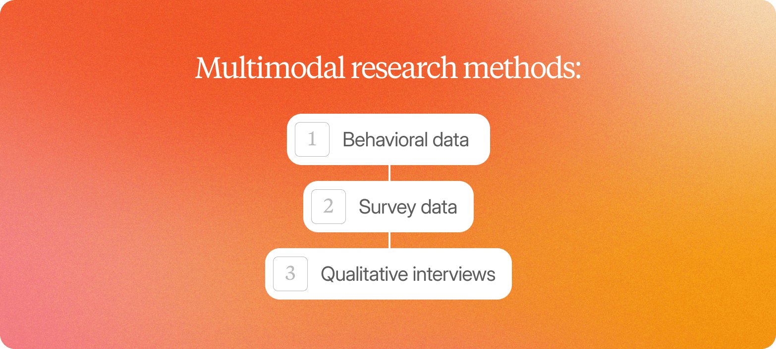A numbered list graphic on a warm orange-to-pink gradient background, headed "Multimodal research methods:" in white serif text. Three white rounded-rectangle items are stacked vertically and connected by thin lines, each with a light grey number badge on the left: 1 — Behavioral data; 2 — Survey data; 3 — Qualitative interviews.