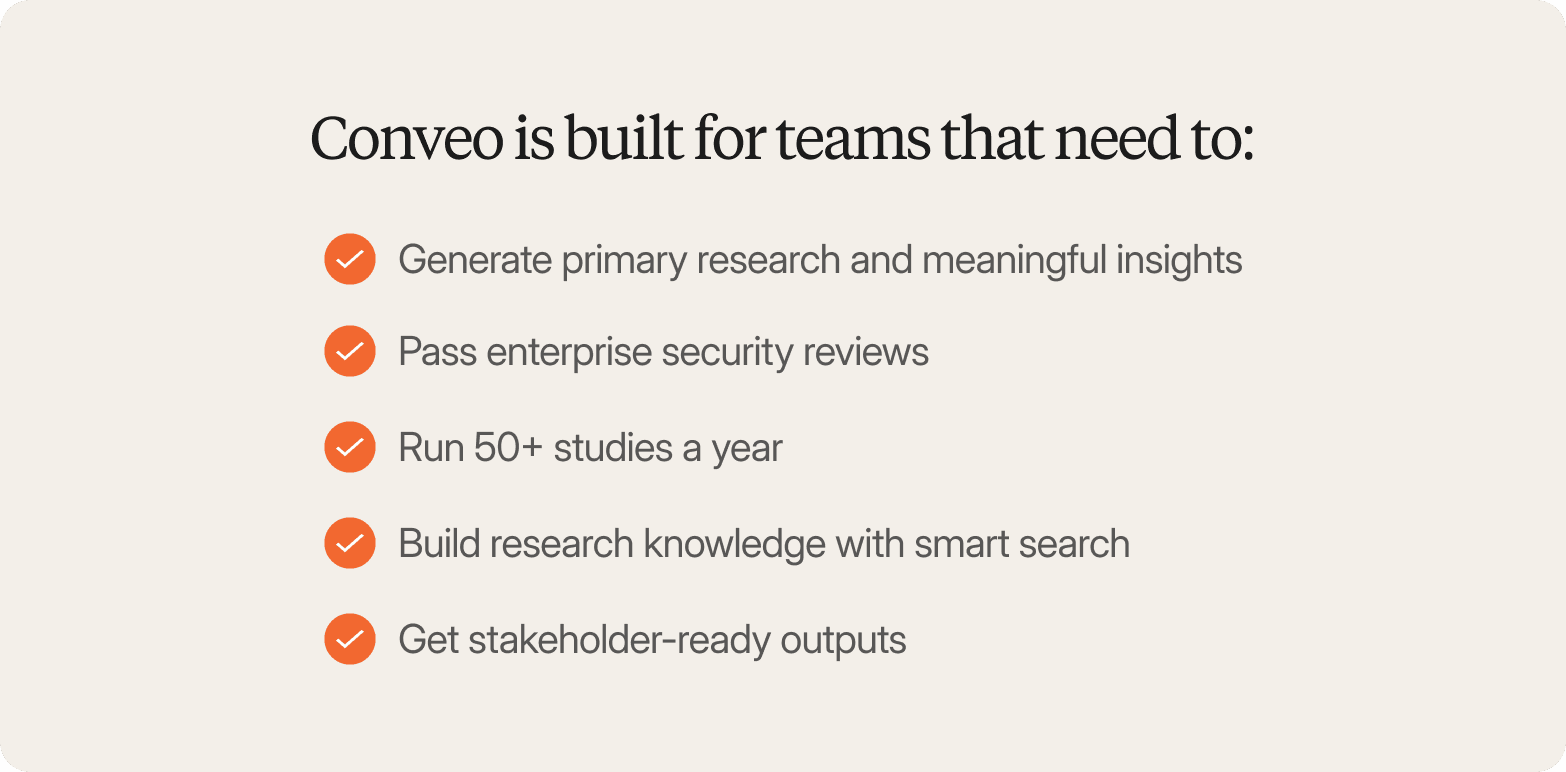A checklist graphic on a warm off-white background, headed "Conveo is built for teams that need to:" in a large dark serif font. Five items are listed vertically, each preceded by an orange filled circle with a white checkmark: "Generate primary research and meaningful insights," "Pass enterprise security reviews," "Run 50+ studies a year," "Build research knowledge with smart search," and "Get stakeholder-ready outputs."