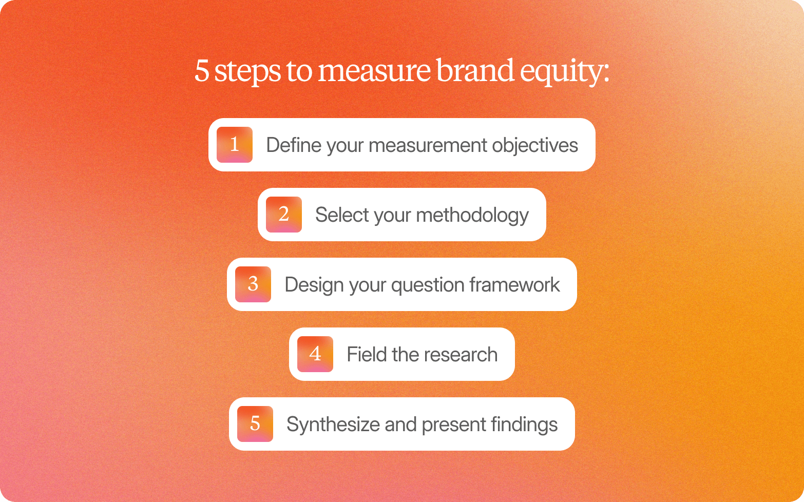 A five-step list graphic on a warm orange-to-pink gradient background, headed "5 steps to measure brand equity:" in white serif text. Five white rounded-rectangle items are stacked vertically in a slightly staggered layout, each labelled with a gradient orange-to-pink numbered icon: 1 — Define your measurement objectives; 2 — Select your methodology; 3 — Design your question framework; 4 — Field the research; 5 — Synthesize and present findings.