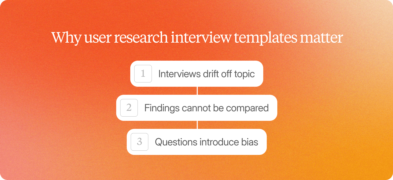 Infographic titled "Why user research interview templates matter" listing three reasons: interviews drift off topic, findings cannot be compared, and questions introduce bias