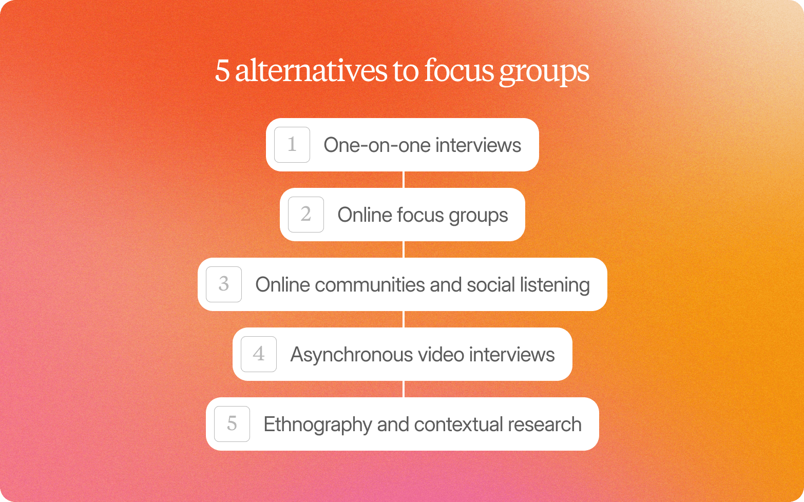 A graphic titled "5 alternatives to focus groups" on an orange gradient background, listing five numbered methods connected by a vertical line: 1. One-on-one interviews, 2. Online focus groups, 3. Online communities and social listening, 4. Asynchronous video interviews, 5. Ethnography and contextual research.