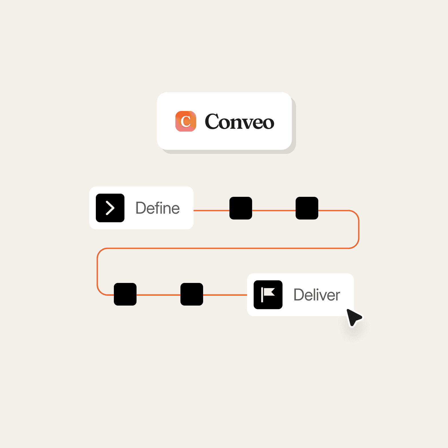 A workflow diagram graphic on a warm off-white background. The Conveo logo — a gradient orange-to-pink app icon alongside the bold wordmark "Conveo" — sits in a white rounded card at the top. Below, a coral/orange line traces a snake-like path through six black square nodes arranged across two rows, connecting a start point labelled "Define" (with a white rounded card and a black chevron icon on the left) to an end point labelled "Deliver" (with a white rounded card and a black flag icon on the right). A cursor icon sits beneath the "Deliver" card.