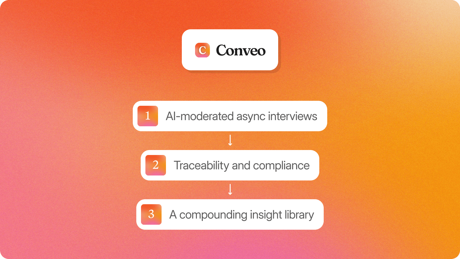 Diagram showing the Conveo logo above three sequential steps: AI-moderated async interviews, traceability and compliance, and a compounding insight library, on an orange-to-pink gradient background