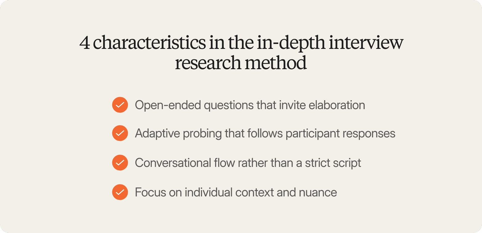 A graphic on a light cream background titled "4 characteristics in the in-depth interview research method," listing four items with orange checkmark icons: open-ended questions that invite elaboration, adaptive probing that follows participant responses, conversational flow rather than a strict script, and focus on individual context and nuance.
