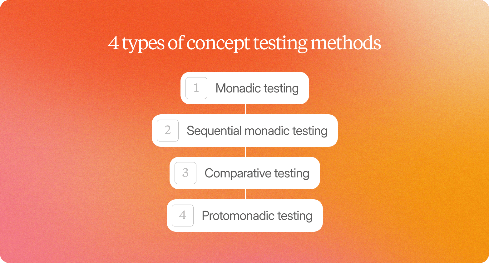 A numbered list graphic on a warm orange-to-pink gradient background, headed "4 types of concept testing methods" in white serif text. Four white rounded-rectangle items are stacked vertically and connected by thin lines, each with a light grey number badge on the left: 1 — Monadic testing; 2 — Sequential monadic testing; 3 — Comparative testing; 4 — Protomonadic testing.