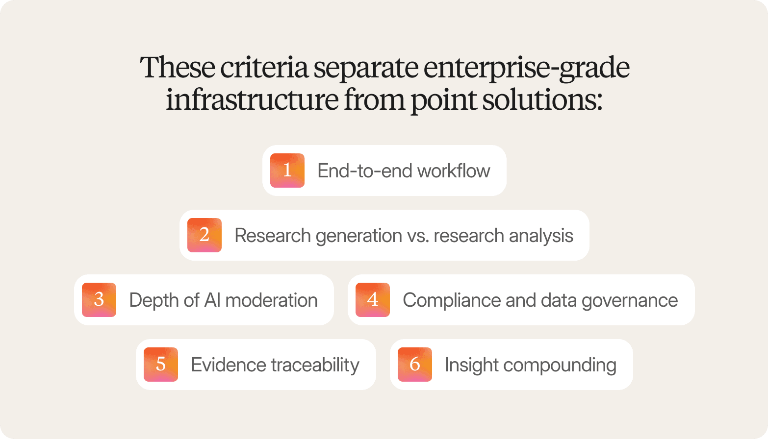 A graphic titled "These criteria separate enterprise-grade infrastructure from point solutions:" listing six numbered criteria: 1. End-to-end workflow, 2. Research generation vs. research analysis, 3. Depth of AI moderation, 4. Compliance and data governance, 5. Evidence traceability, 6. Insight compounding.