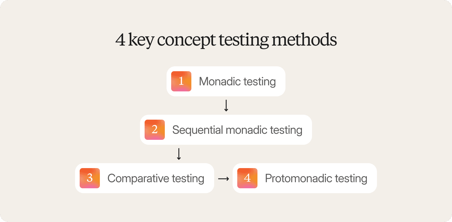A four-item flowchart graphic on a warm off-white background, headed "4 key concept testing methods" in a large dark serif font. Four white rounded-rectangle steps are connected by arrows, each labelled with a gradient orange-to-pink numbered icon. Steps 1 and 2 flow vertically downward: "Monadic testing" and "Sequential monadic testing." Step 3, "Comparative testing," then branches right via a horizontal arrow to Step 4, "Protomonadic testing."