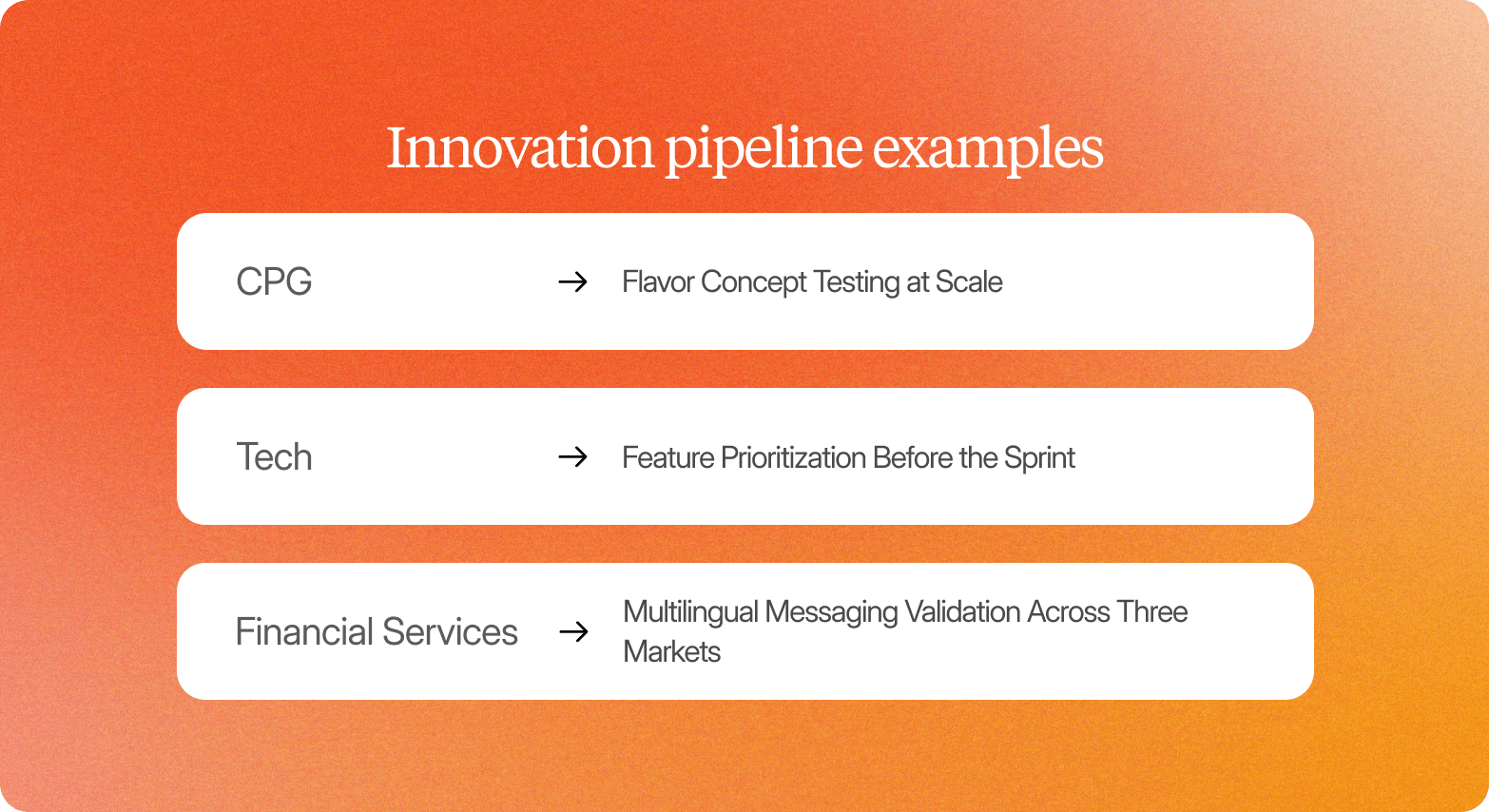 Infographic titled "Innovation pipeline examples" showing three industry use cases: CPG with flavor concept testing at scale, Tech with feature prioritization before the sprint, and Financial Services with multilingual messaging validation across three markets