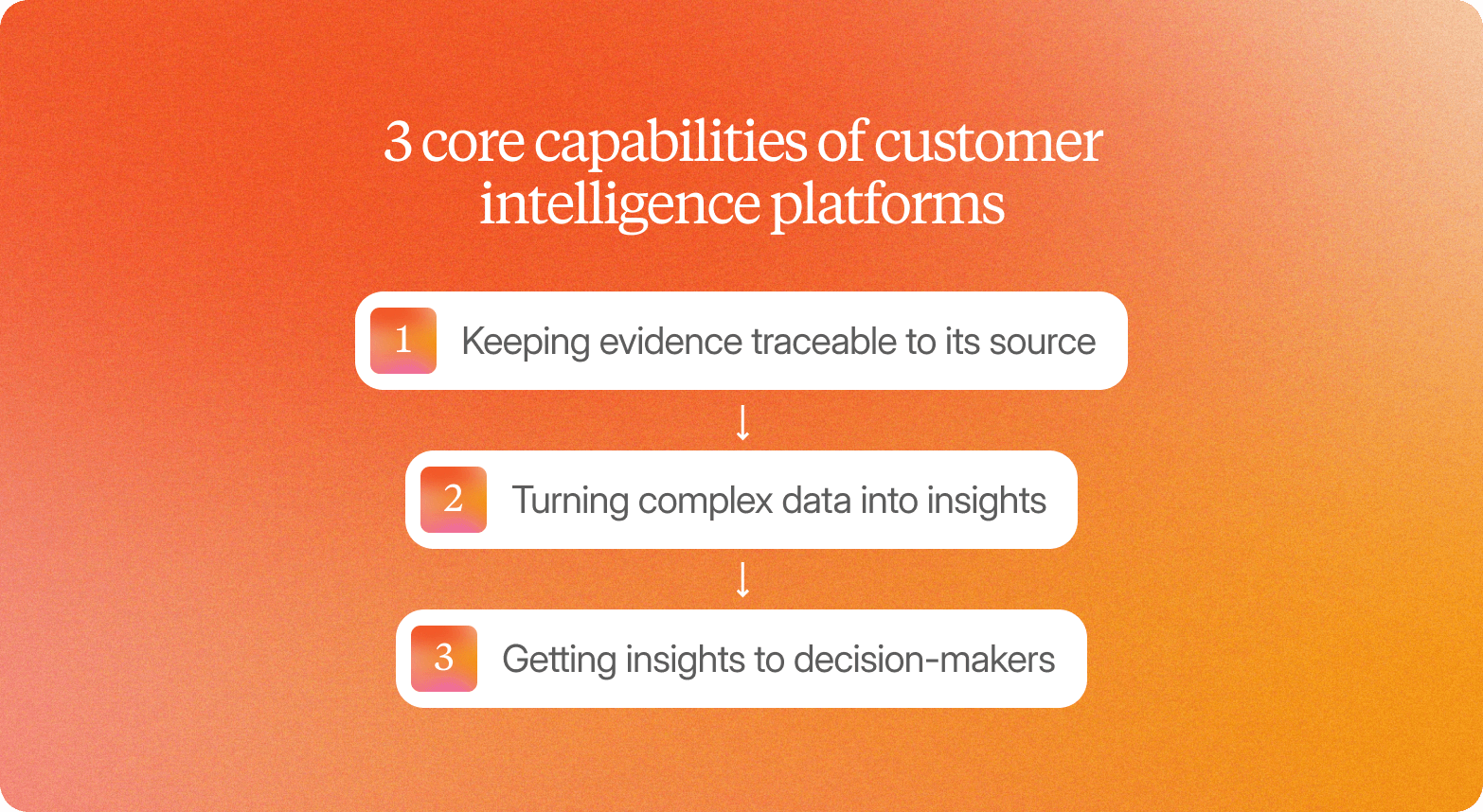 Diagram titled "3 core capabilities of customer intelligence platforms" on an orange gradient background, showing three connected numbered boxes: 1. Keeping evidence traceable to its source, 2. Turning complex data into insights, 3. Getting insights to decision-makers.