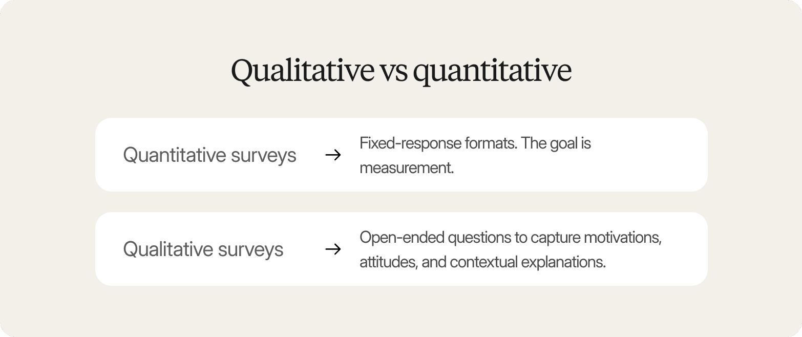 A comparison graphic on a warm off-white background, headed "Qualitative vs quantitative" in a large dark serif font. Two white rounded-rectangle cards are stacked vertically, each defining a survey type with an arrow pointing to its description: "Quantitative surveys → Fixed-response formats. The goal is measurement." and "Qualitative surveys → Open-ended questions to capture motivations, attitudes, and contextual explanations."