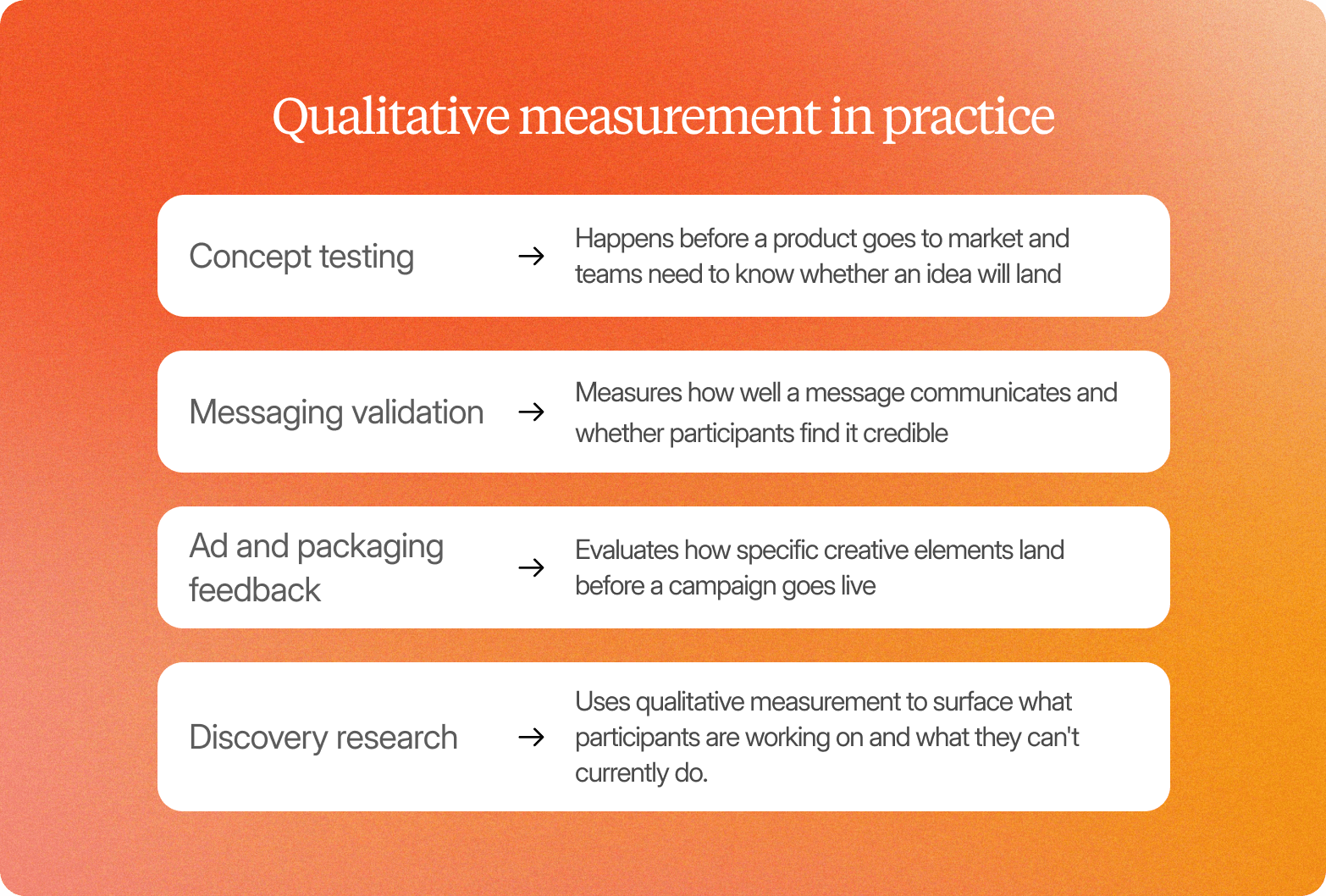A graphic on an orange-to-coral gradient background titled "Qualitative measurement in practice," showing four white rounded cards with arrow-linked descriptions: Concept testing (happens before a product goes to market and teams need to know whether an idea will land), Messaging validation (measures how well a message communicates and whether participants find it credible), Ad and packaging feedback (evaluates how specific creative elements land before a campaign goes live), and Discovery research (uses qualitative measurement to surface what participants are working on and what they can't currently do).