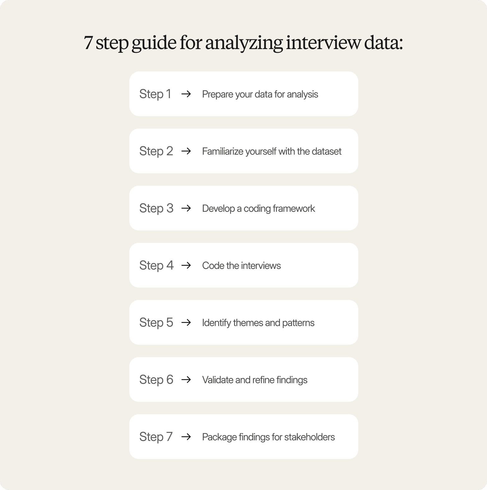 A seven-step list graphic on a warm off-white background, headed "7 step guide for analyzing interview data:" in a large dark serif font. Seven white rounded-rectangle cards are stacked vertically, each showing a step label and an arrow pointing to its instruction: Step 1 → Prepare your data for analysis; Step 2 → Familiarize yourself with the dataset; Step 3 → Develop a coding framework; Step 4 → Code the interviews; Step 5 → Identify themes and patterns; Step 6 → Validate and refine findings; Step 7 → Package findings for stakeholders.