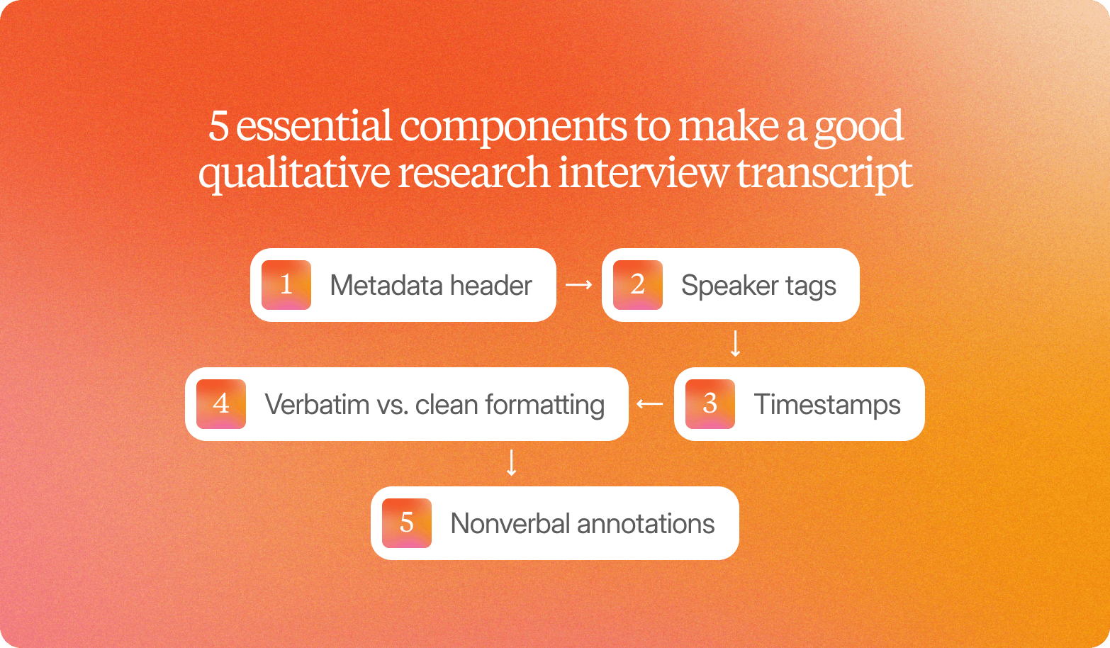 A diagram titled "5 essential components to make a good qualitative research interview transcript" on an orange gradient background, showing five steps connected by arrows: 1. Metadata header, 2. Speaker tags, 3. Timestamps, 4. Verbatim vs. clean formatting, 5. Nonverbal annotations.