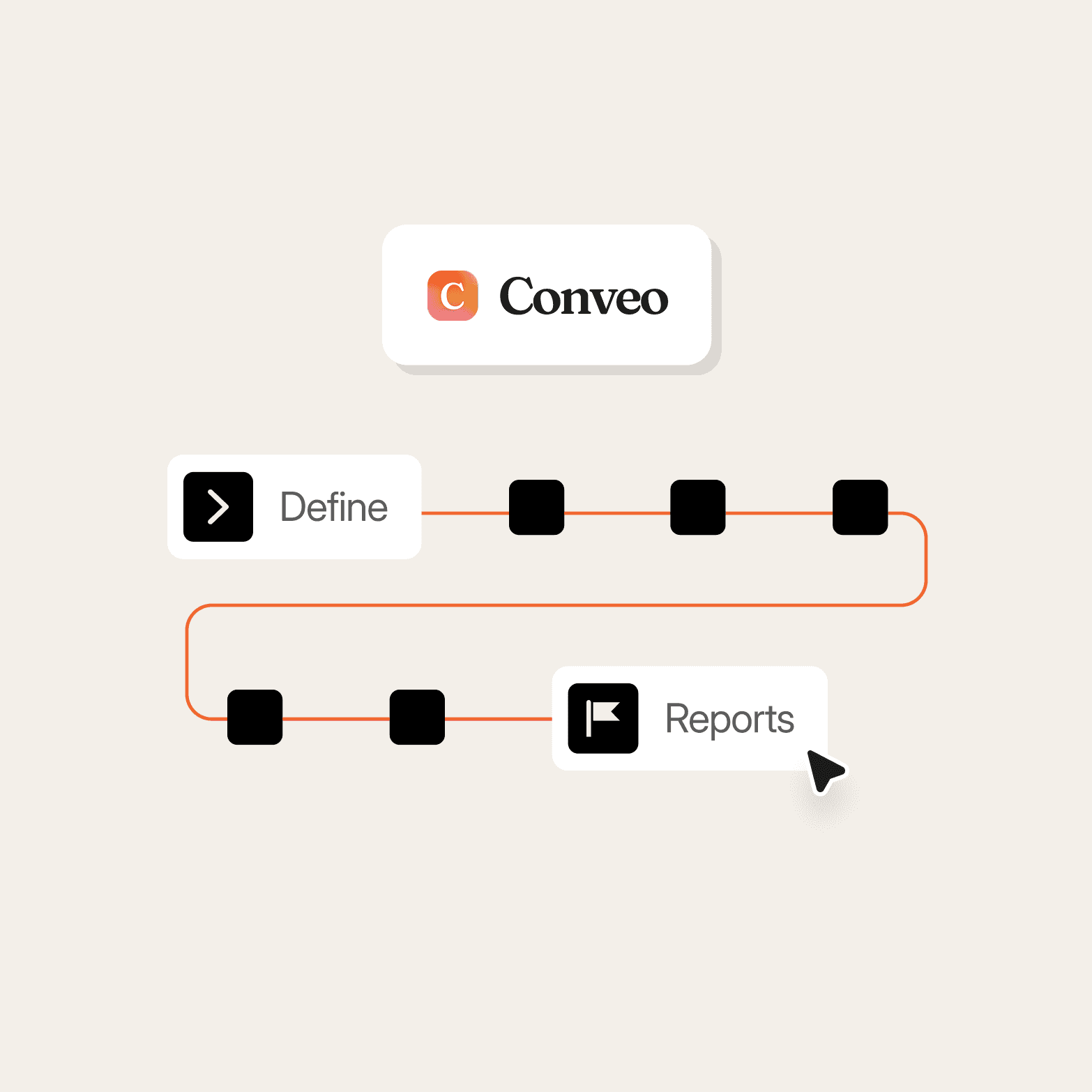 Conveo logo above a workflow diagram on a light beige background, showing a multi-step pipeline connected by an orange line running from a "Define" node through several black square nodes and ending at a "Reports" node, with a cursor pointing at "Reports."