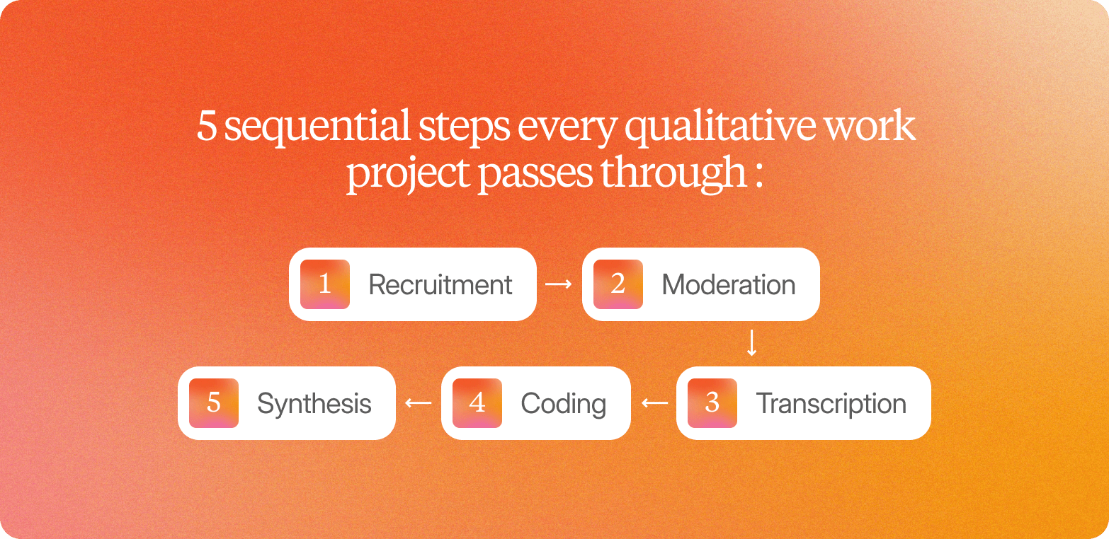 A diagram titled "5 sequential steps every qualitative work project passes through:" on an orange gradient background, showing five steps connected by arrows: 1. Recruitment, 2. Moderation, 3. Transcription, 4. Coding, 5. Synthesis.