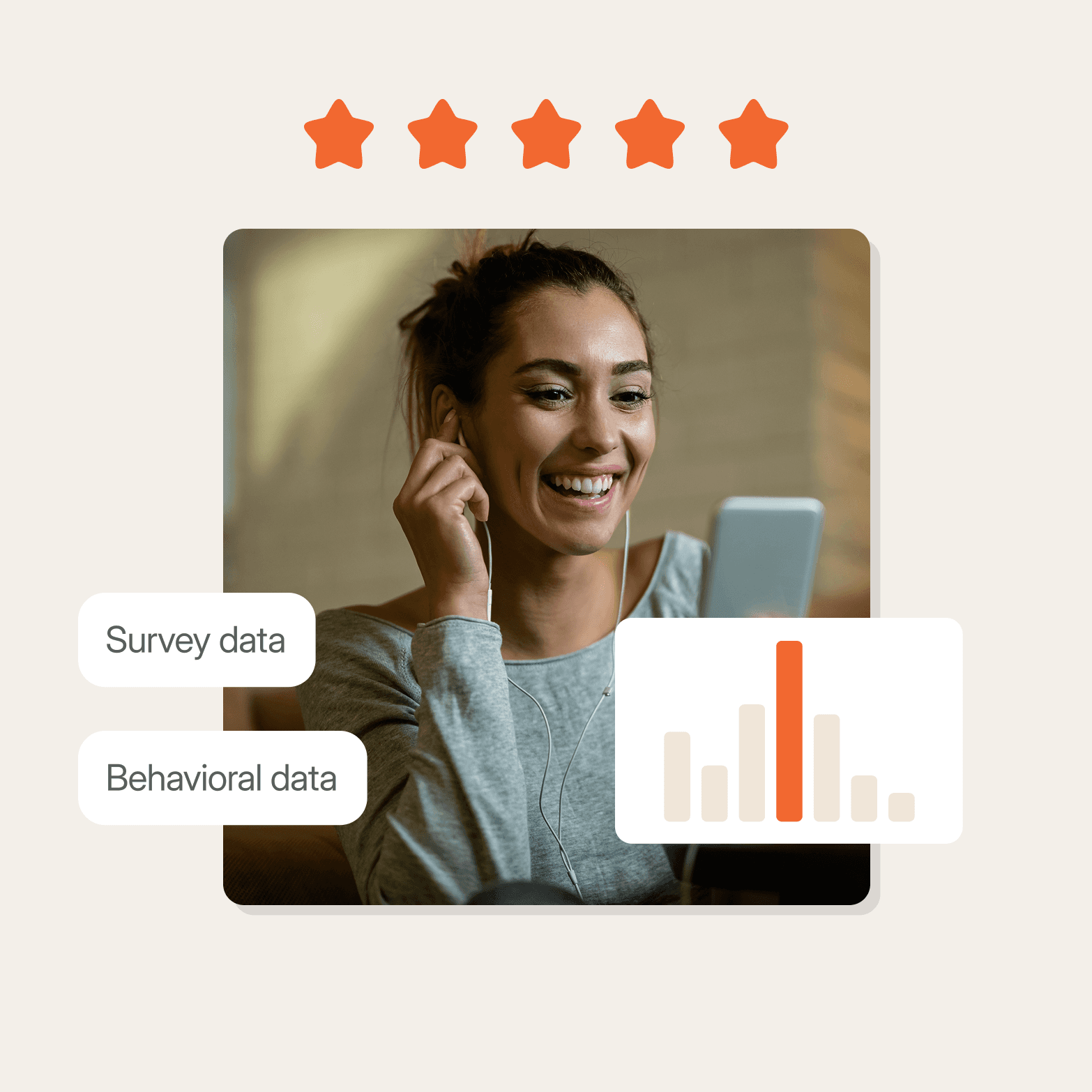 A lifestyle photo graphic on a warm off-white background. Five orange star icons are displayed in a row at the top. Below, a smiling woman wearing earphones looks at her smartphone while seated in a warm indoor setting. Three UI elements are overlaid on and around the image: two white rounded-rectangle labels on the lower left reading "Survey data" and "Behavioral data," and a small white card on the lower right displaying a bar chart with one coral/orange bar highlighted among several beige bars.