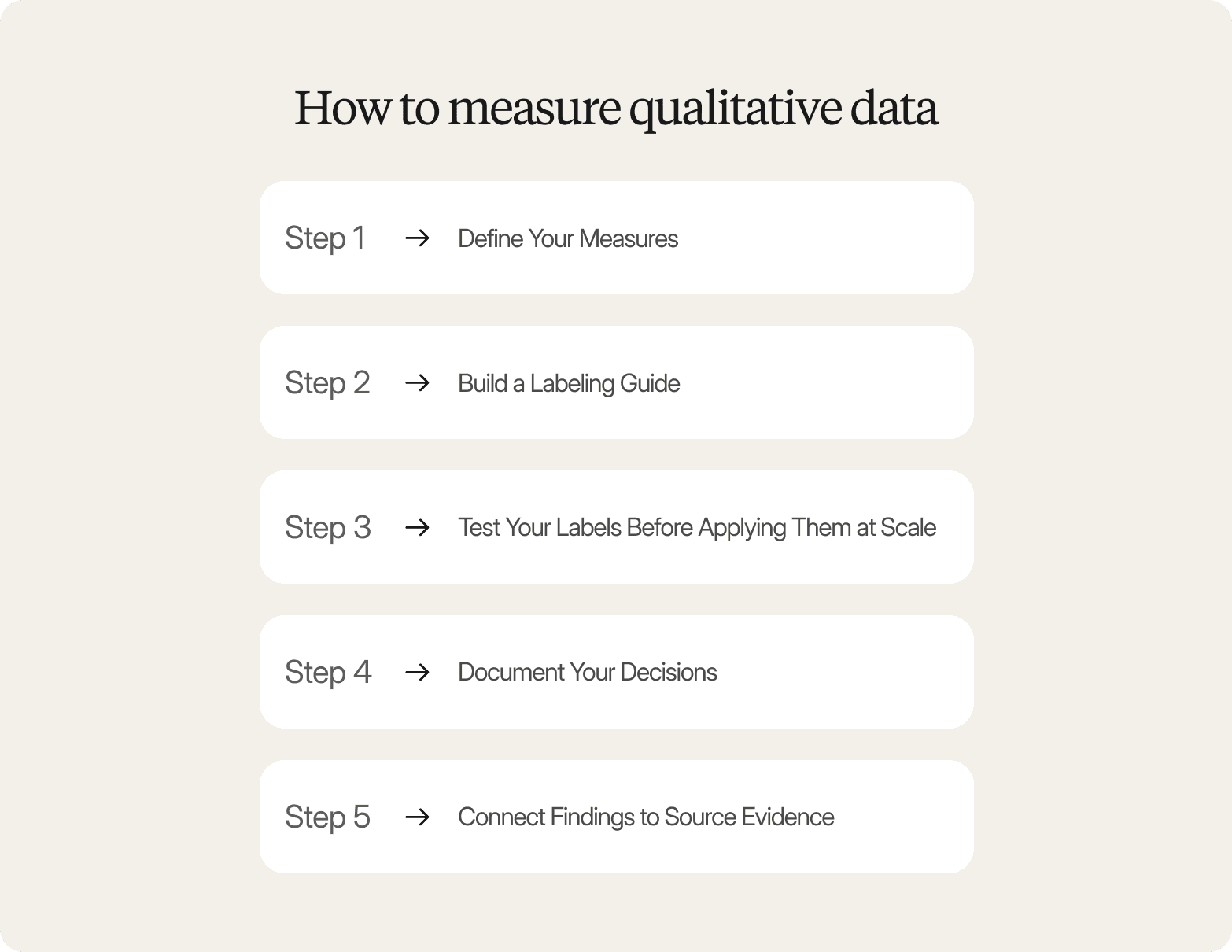 A graphic on a light cream background titled "How to measure qualitative data," listing five white rounded cards with arrow-linked steps: Step 1 – Define Your Measures, Step 2 – Build a Labeling Guide, Step 3 – Test Your Labels Before Applying Them at Scale, Step 4 – Document Your Decisions, Step 5 – Connect Findings to Source Evidence.