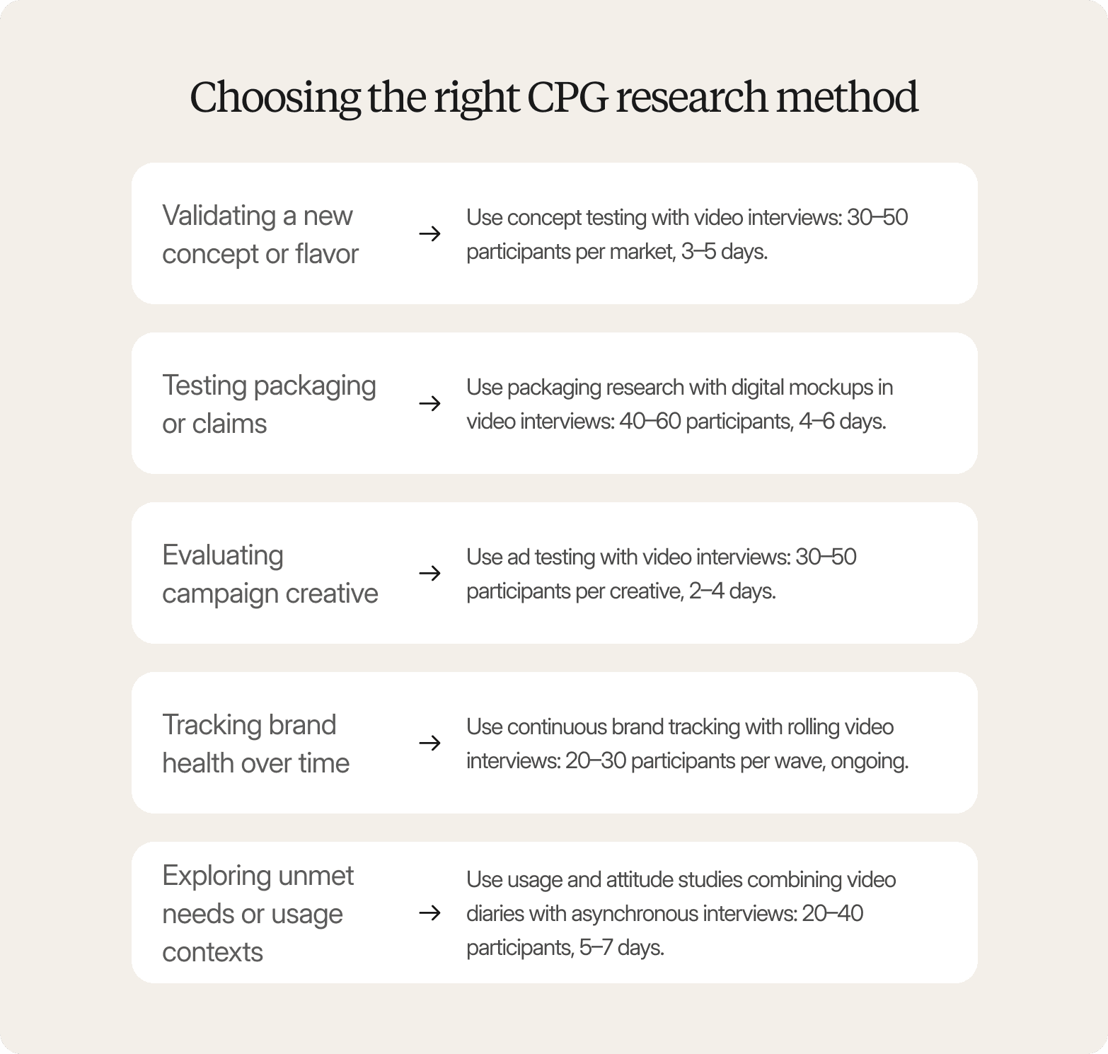 A graphic on a light cream background titled "Choosing the right CPG research method," showing five white rounded cards with arrow-linked recommendations: validating a new concept or flavor (concept testing with video interviews, 30-50 participants, 3-5 days), testing packaging or claims (packaging research with digital mockups, 40-60 participants, 4-6 days), evaluating campaign creative (ad testing with video interviews, 30-50 participants, 2-4 days), tracking brand health over time (continuous brand tracking with rolling video interviews, 20-30 participants per wave, ongoing), and exploring unmet needs or usage contexts (usage and attitude studies combining video diaries with asynchronous interviews, 20-40 participants, 5-7 days).