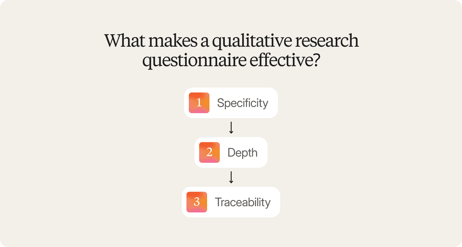 A graphic on a light cream background titled "What makes a qualitative research questionnaire effective?" showing three white rounded cards with orange gradient numbered icons connected vertically: 1. Specificity, 2. Depth, 3. Traceability.