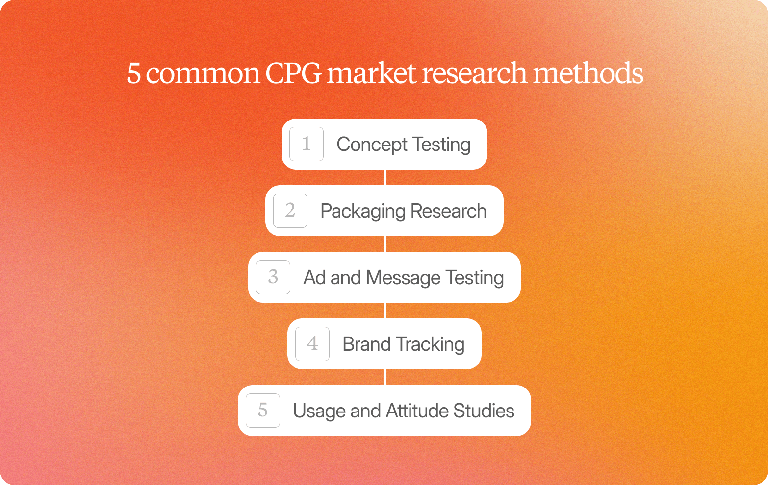 A graphic on an orange-to-coral gradient background titled "5 common CPG market research methods," listing five methods in a vertically connected chain of white rounded cards: 1. Concept Testing, 2. Packaging Research, 3. Ad and Message Testing, 4. Brand Tracking, 5. Usage and Attitude Studies.