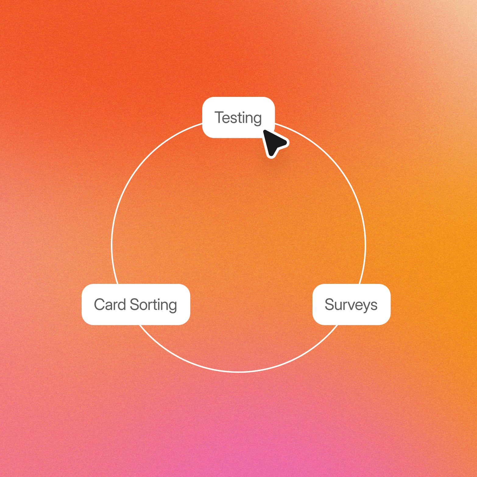 A branded illustration on a warm orange-to-pink gradient background, showing a white circle outline with three white pill-shaped labels positioned around it: "Testing" (top, with a cursor arrow icon), "Surveys" (right), and "Card Sorting" (left).